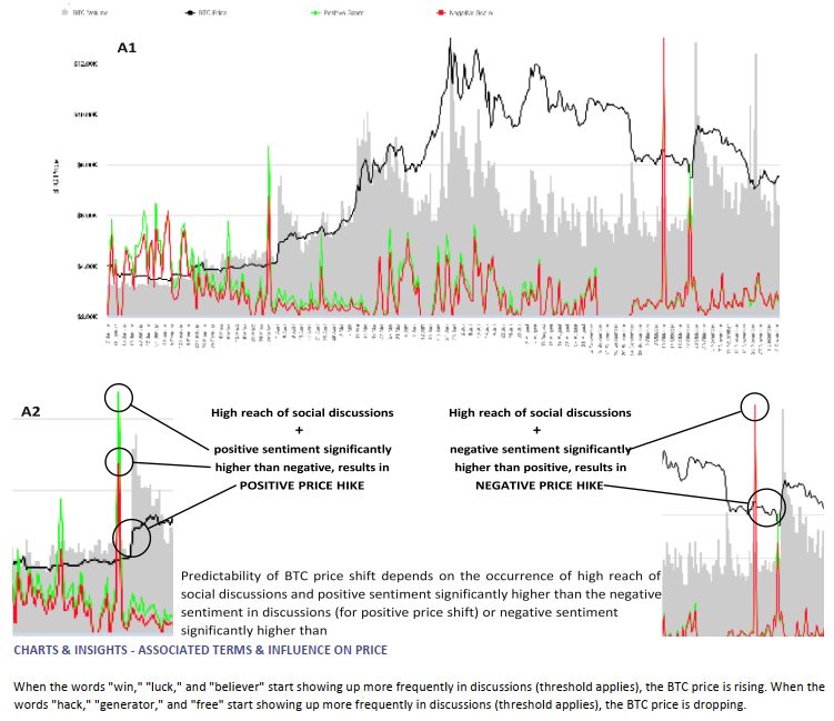 Chart correlating BTC price with social sentiment reach