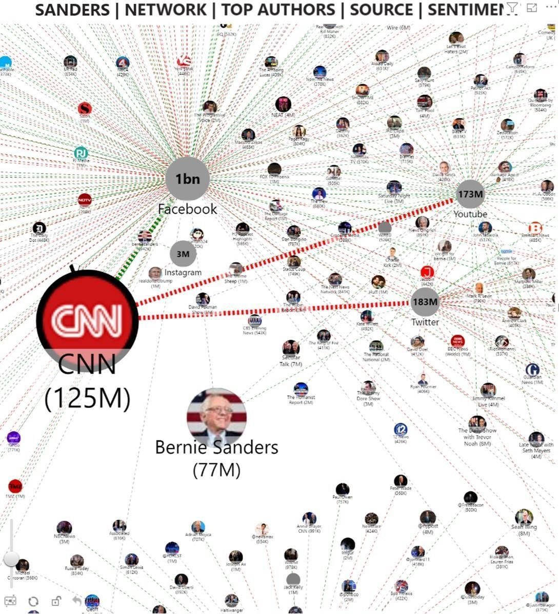 Network graph of top media authors and their reach by platform