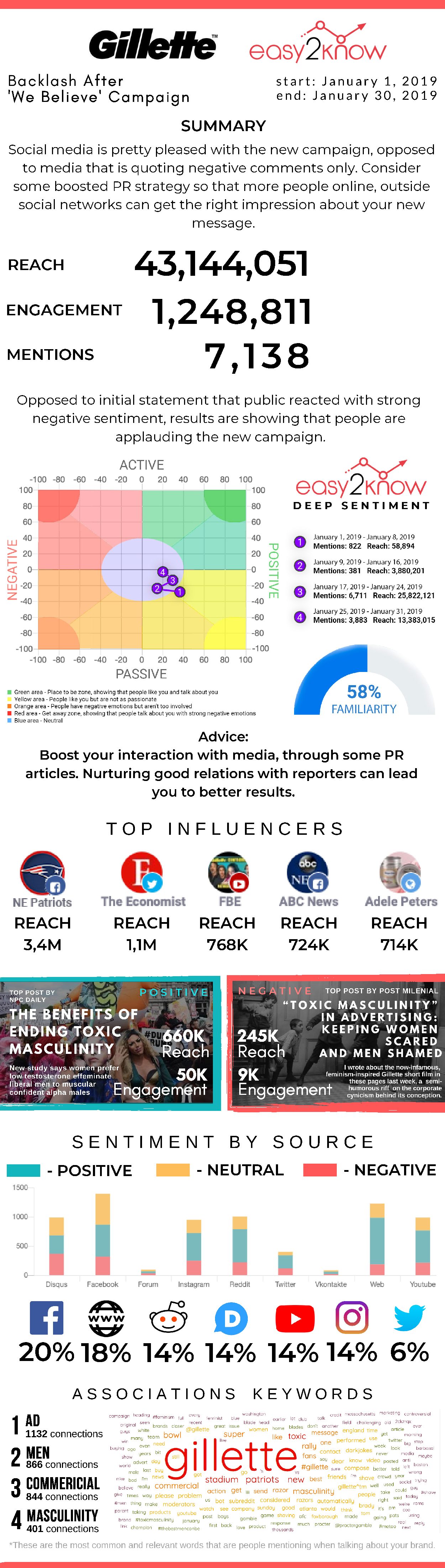 Gillette We Believe campaign infographic with reach, engagement, sentiment and top influencers