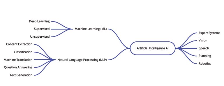 Diagram of core AI categories: machine learning, NLP