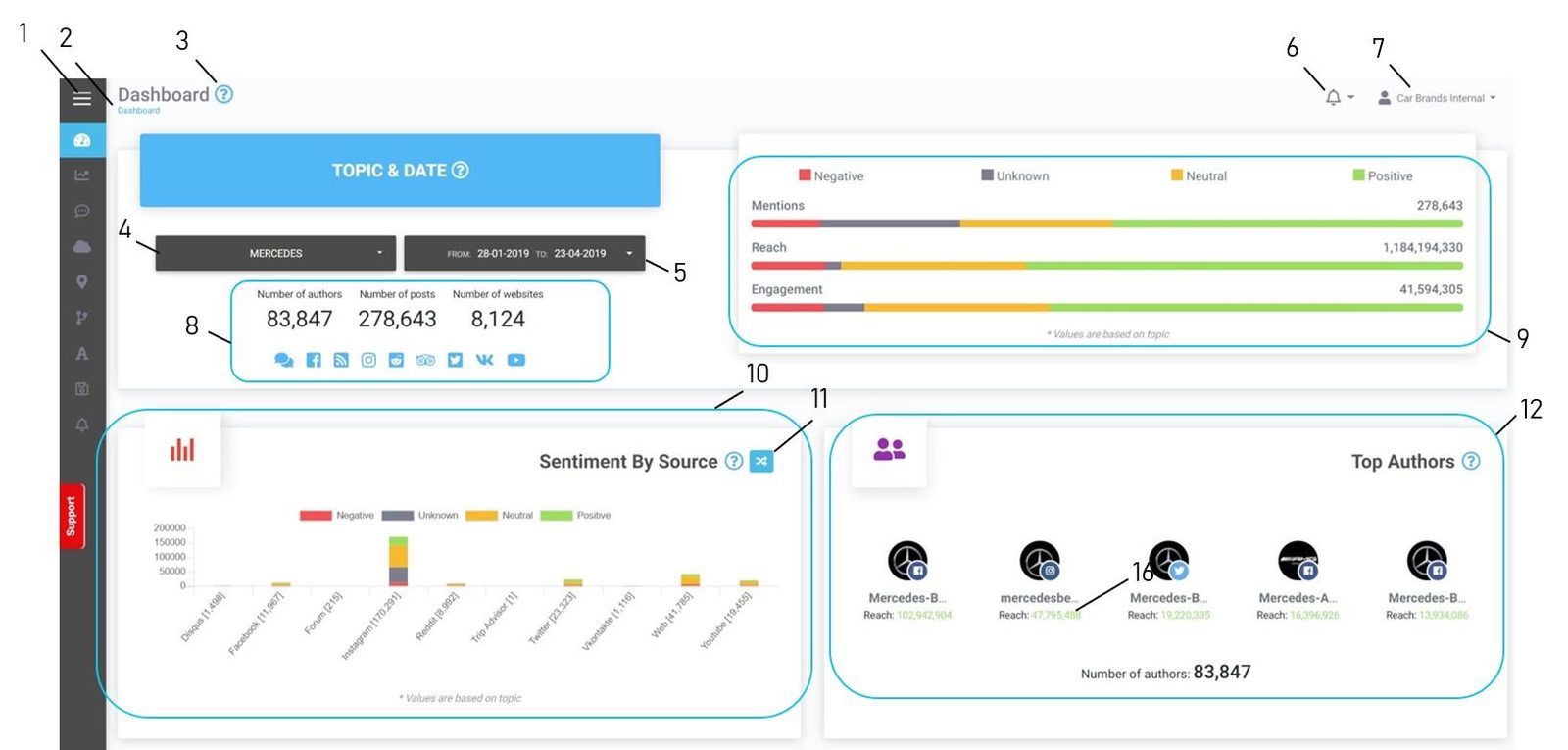 Platform dashboard overview with mentions, reach and top authors