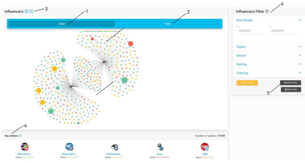 Network graph of influencers colored by sentiment